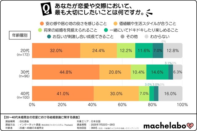 恋愛や交際において、最も大切にしたいこと（提供画像）