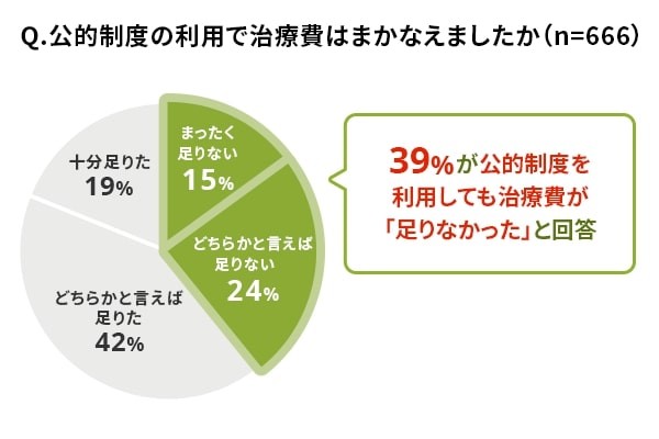 公的制度の利用で治療費はまかなえましたか（ライフネット生命調べ）