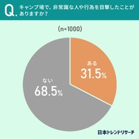 キャンプ場で、非常識な人や行為を目撃したことがありますか？（提供画像）