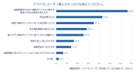 ドライブレコーダー導入のきっかけ（出典：チューリッヒ保険会社）