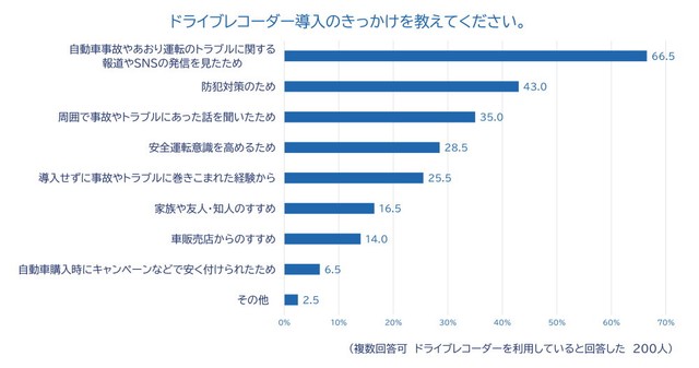 ドライブレコーダー導入のきっかけ（出典：チューリッヒ保険会社）