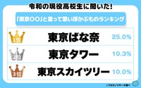 令和の高校生に聞いた！「東京〇〇」と言って思い浮かぶものランキング1～3位（提供画像）