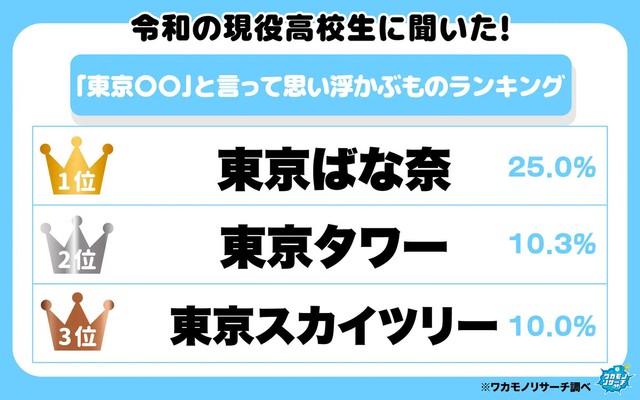令和の高校生に聞いた！「東京〇〇」と言って思い浮かぶものランキング1～3位（提供画像）