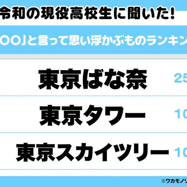 令和の高校生に聞いた！「東京〇〇」と言って思い浮かぶものランキング1～3位（提供画像）