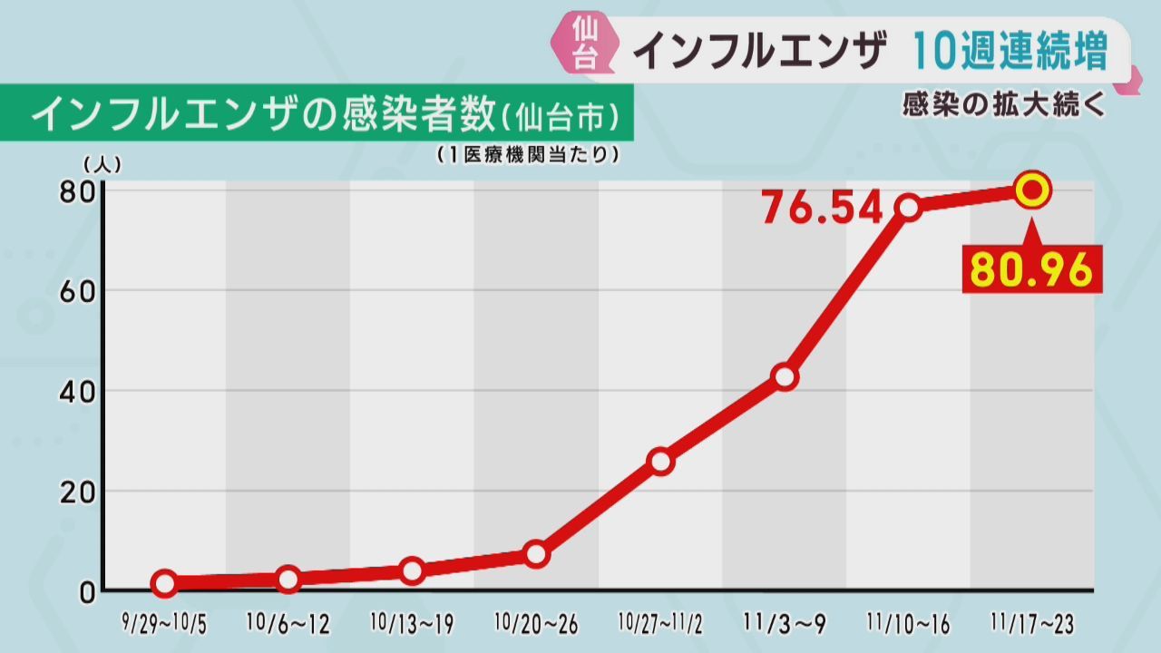 インフルエンザ患者数　仙台市で１０週連続増加　感染拡大が続く
