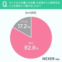 ランドセルを購入する際、6年間ずっと使用することを想定して選びましたか？（提供画像）
