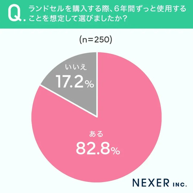 ランドセルを購入する際、6年間ずっと使用することを想定して選びましたか？（提供画像）
