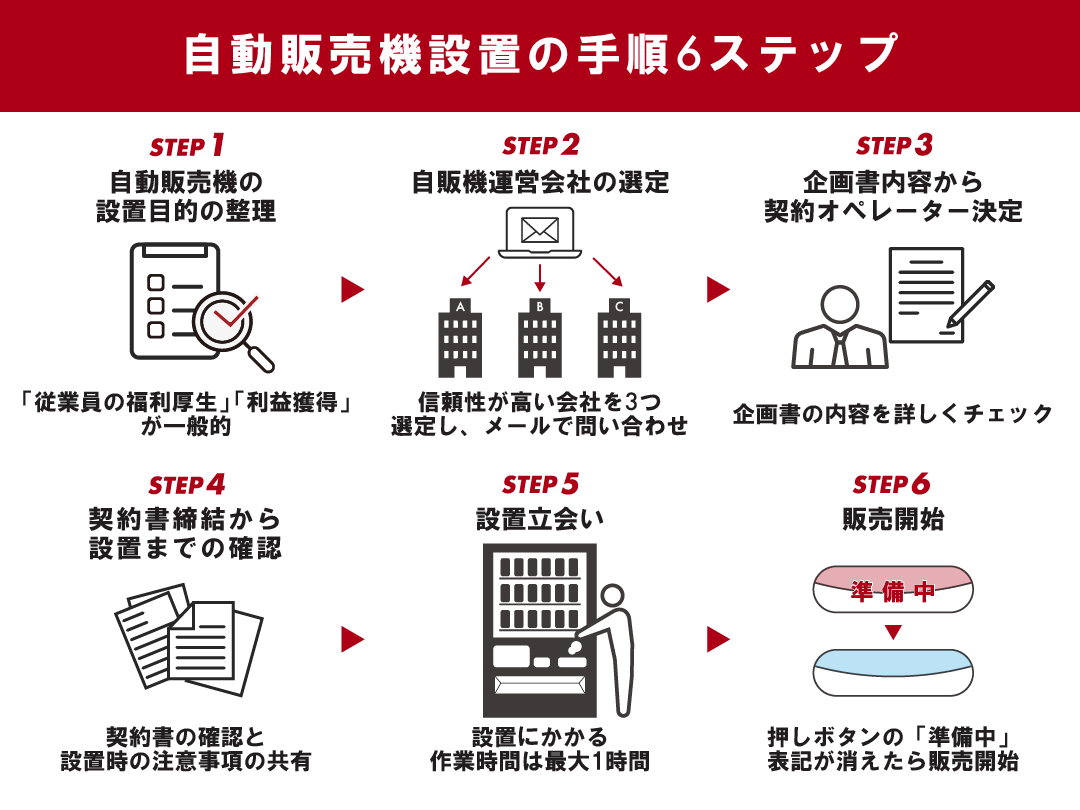 自動販売機設置の手順6ステップ