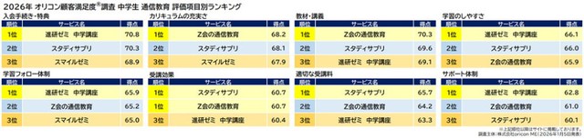 『中学生 通信教育』評価項目別ランキング（出典：オリコン顧客満足度®）
