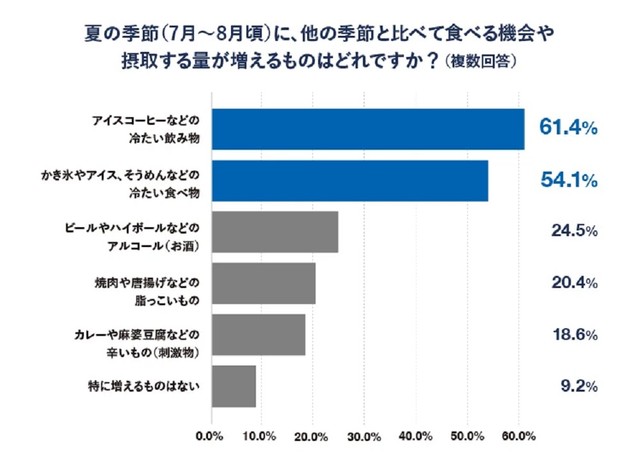 夏に食べる機会や摂取量が増えるもの（提供画像）