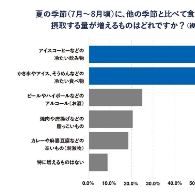 夏に食べる機会や摂取量が増えるもの（提供画像）