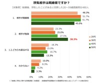 【年代別】浮気相手は既婚者ですか？（提供画像）