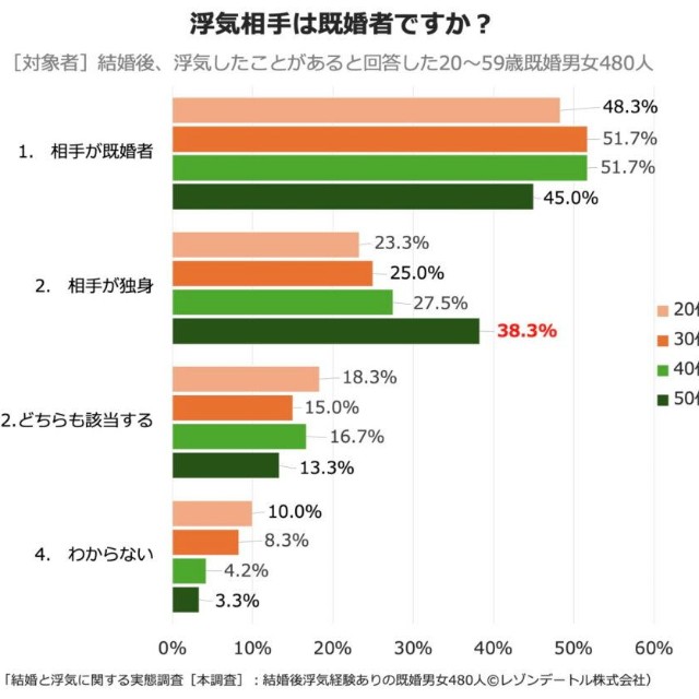 【年代別】浮気相手は既婚者ですか？（提供画像）