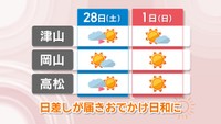 【天気予報】28日は天気回復　3月1日はお出かけ日和も朝と日中の気温差に注意を　岡山・香川