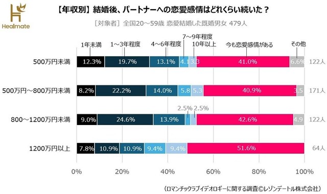 【年収別】結婚後、パートナーへの恋愛感情はどれくらい続いた？（提供画像）