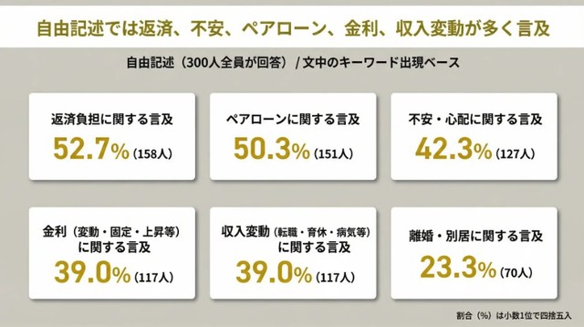 自由記述では返済、不安、ペアローン、金利、収入変動が多く言及（提供画像）
