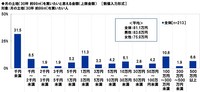 月の土地（30坪／約99㎡）を買いたいと思える金額（上限金額）（提供画像）