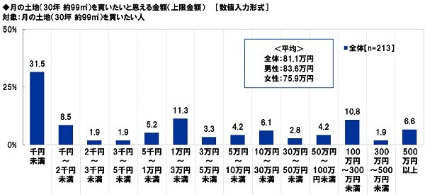 月の土地（30坪／約99㎡）を買いたいと思える金額（上限金額）（提供画像）