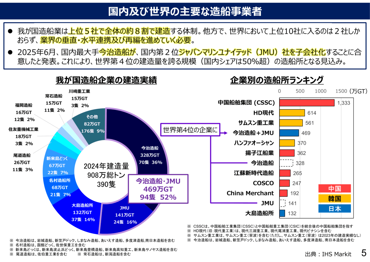 日本の造船会社の世界ランキング 政府が現状・課題と再生の道筋を整理