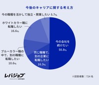 今後のキャリアに関する考え方（提供画像）