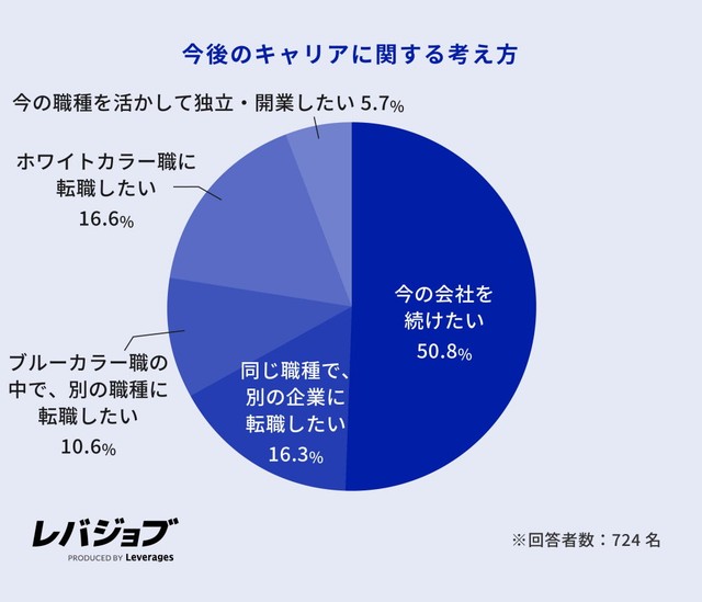 今後のキャリアに関する考え方（提供画像）