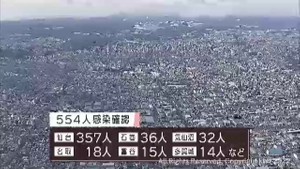 宮城県内で新たに５５４人感染　５日連続で過去最多更新
