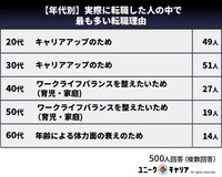 【年代別】実際に転職した人の中で最も多い転職理由（提供画像）