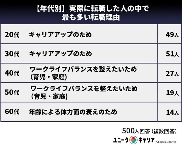 【年代別】実際に転職した人の中で最も多い転職理由（提供画像）