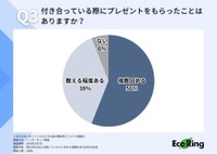 付き合っている際にプレゼントをもらったことがあるか（提供画像）