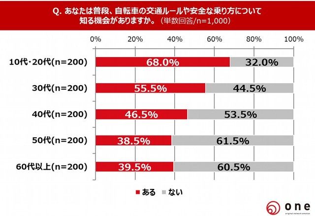 普段、自転車の交通ルールや安全な乗り方について知る機会がありますか？（提供画像）