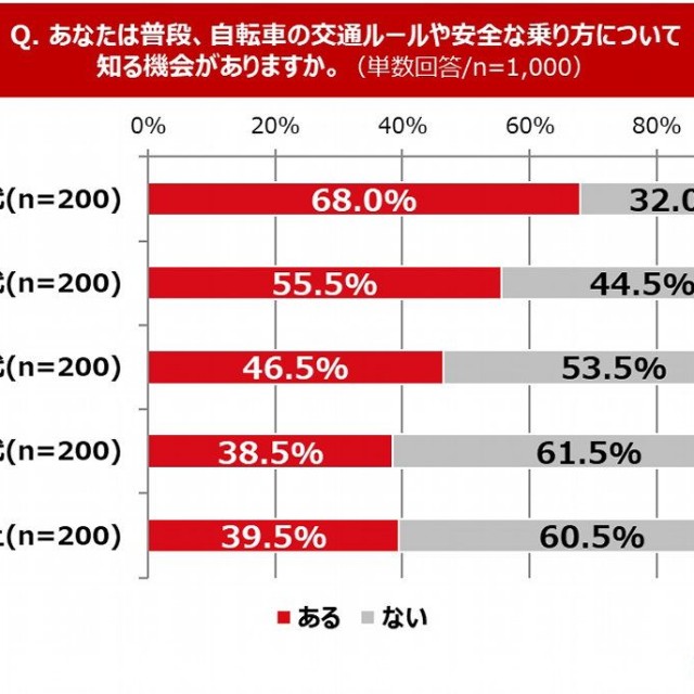 普段、自転車の交通ルールや安全な乗り方について知る機会がありますか？（提供画像）