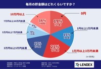 毎月の貯金額（提供画像）