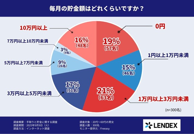 毎月の貯金額（提供画像）