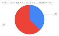 片付けについて親とトラブルになったこと