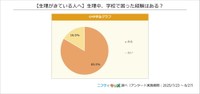 生理中、学校で困った経験はある？（提供画像）