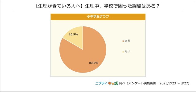 生理中、学校で困った経験はある？（提供画像）
