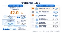 実家の相続・処分についてプロへの相談経験・意向（提供画像）