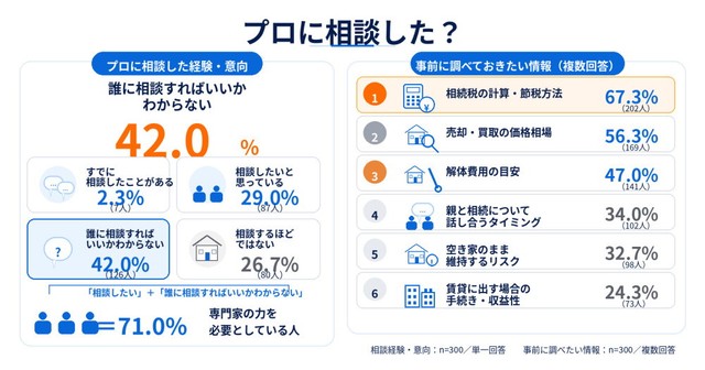 実家の相続・処分についてプロへの相談経験・意向（提供画像）