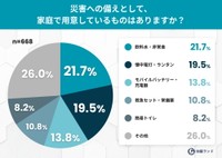 災害への備えとして、家庭で用意しているものはありますか？（提供画像）
