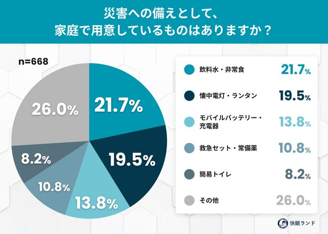 災害への備えとして、家庭で用意しているものはありますか？（提供画像）