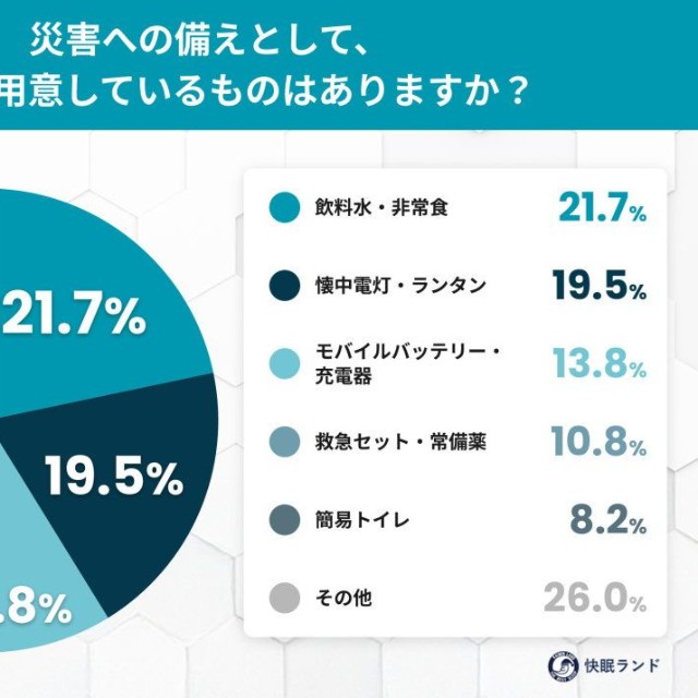 災害への備えとして、家庭で用意しているものはありますか？（提供画像）