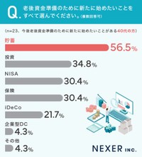 老後資金準備のために新たに始めたいこと(40代)