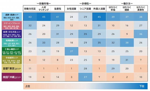 エリア別9指標の平均順位（提供画像）