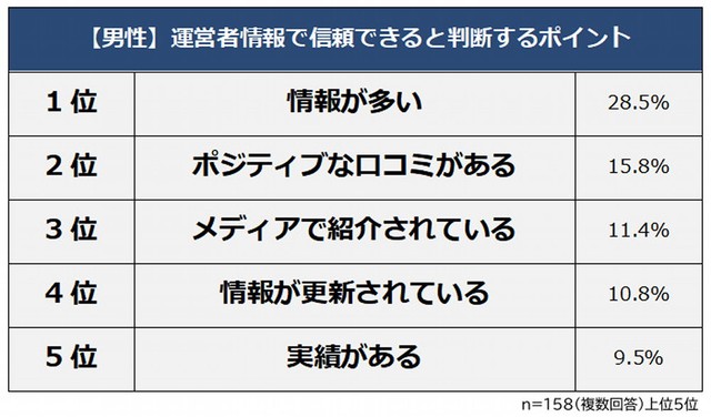 【男性】サイトの運営者情報で信頼できると判断するポイント（提供画像）