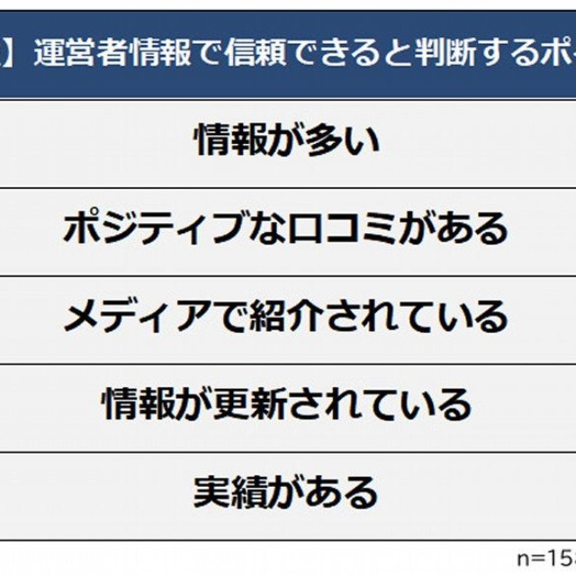 【男性】サイトの運営者情報で信頼できると判断するポイント（提供画像）