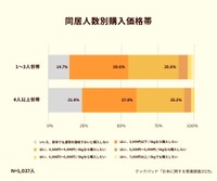 同居人数別購入価格帯（提供画像）