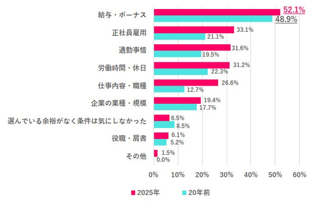 転職した時に妥協した条件（提供画像）