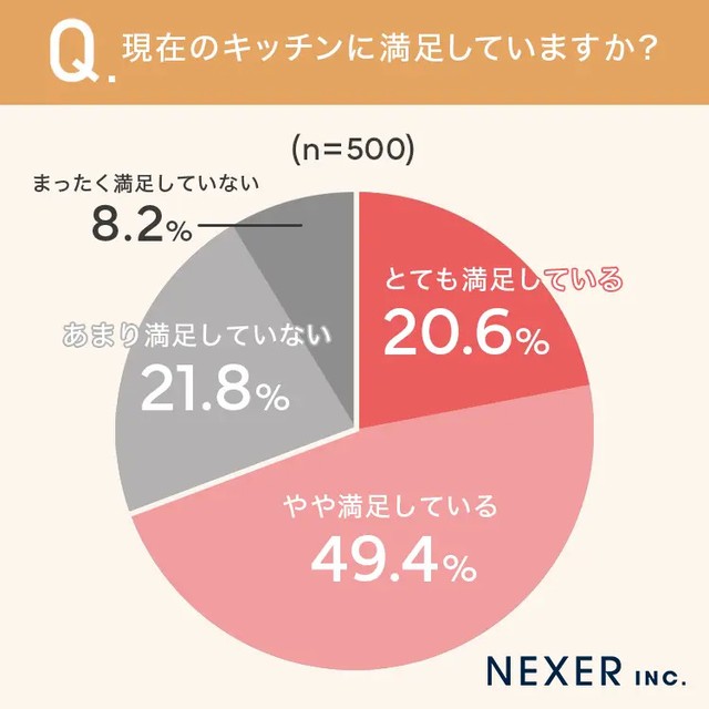 現在のキッチンに満足していますか？　（提供画像）