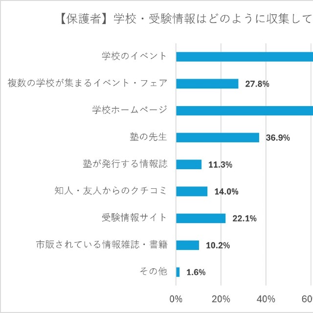 学校・受験情報の集め方