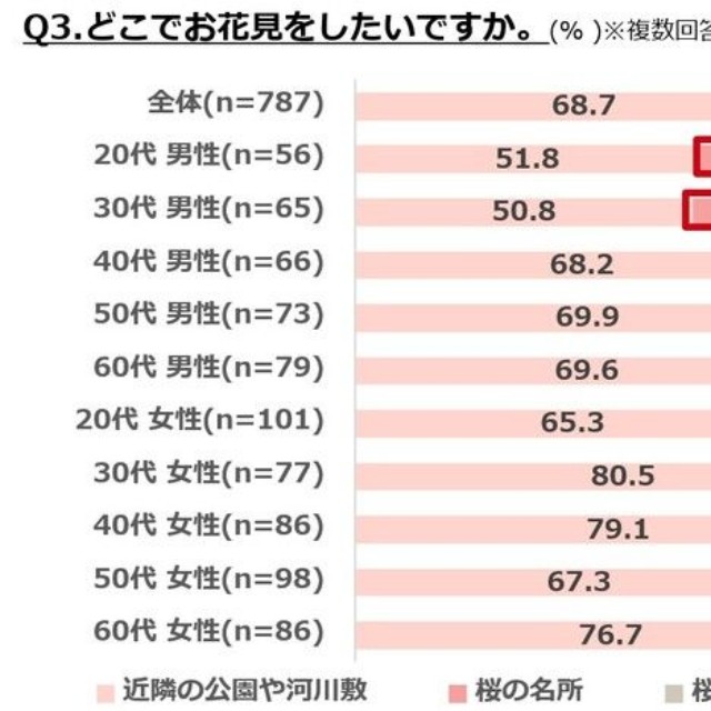 どこでお花見をしたいですか？（提供画像）
